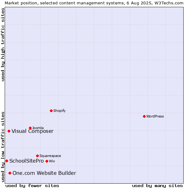 Market position of One.com Website Builder vs. Visual Composer vs. SchoolSitePro