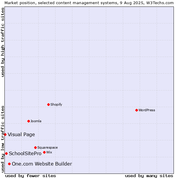 Market position of One.com Website Builder vs. SchoolSitePro vs. Visual Page