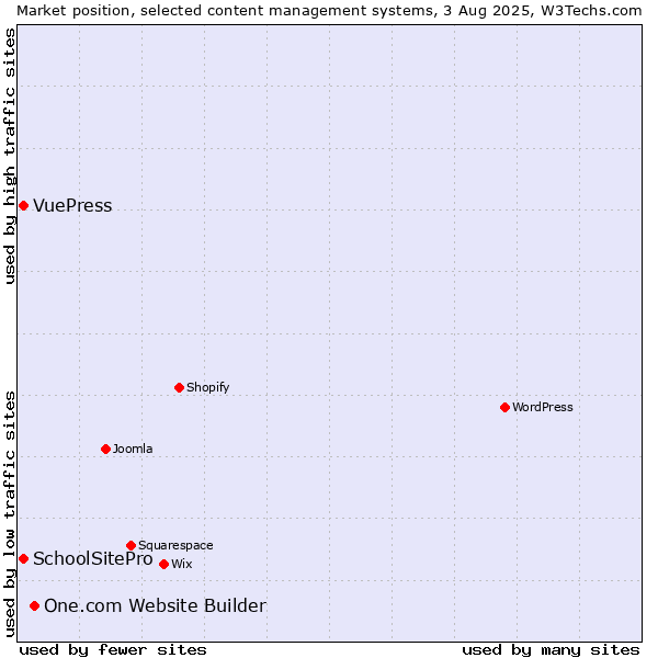 Market position of One.com Website Builder vs. SchoolSitePro vs. VuePress