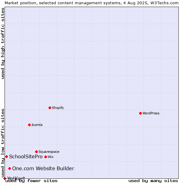 Market position of One.com Website Builder vs. SchoolSitePro vs. Yo!Kart