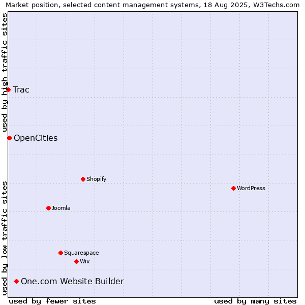 Market position of One.com Website Builder vs. OpenCities vs. Trac