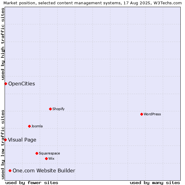Market position of One.com Website Builder vs. OpenCities vs. Visual Page