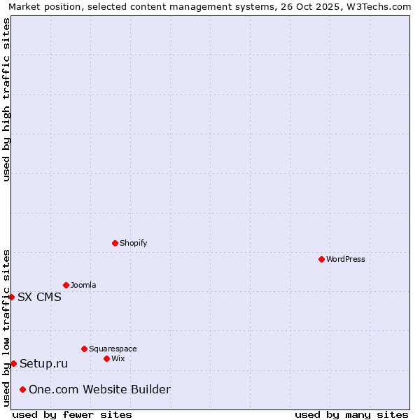 Market position of One.com Website Builder vs. Setup.ru vs. SX CMS