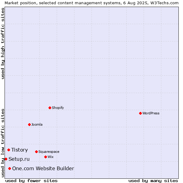 Market position of One.com Website Builder vs. Tistory vs. Setup.ru