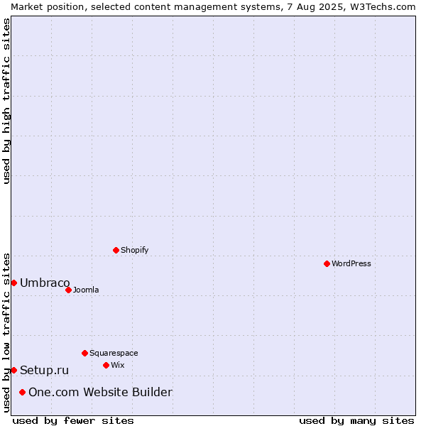 Market position of One.com Website Builder vs. Umbraco vs. Setup.ru