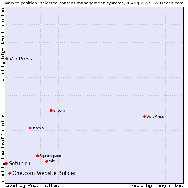 Market position of One.com Website Builder vs. VuePress vs. Setup.ru