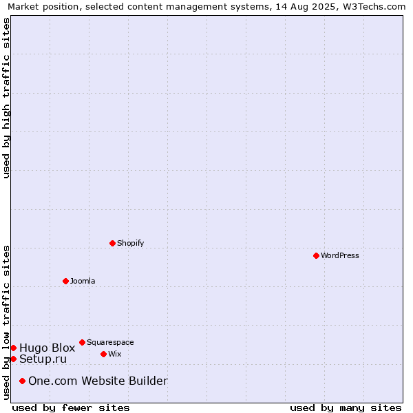 Market position of One.com Website Builder vs. Setup.ru vs. Hugo Blox