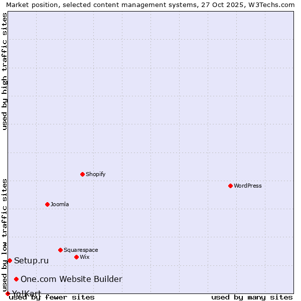 Market position of One.com Website Builder vs. Setup.ru vs. Yo!Kart