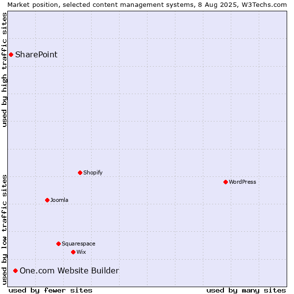 Market position of One.com Website Builder vs. SharePoint
