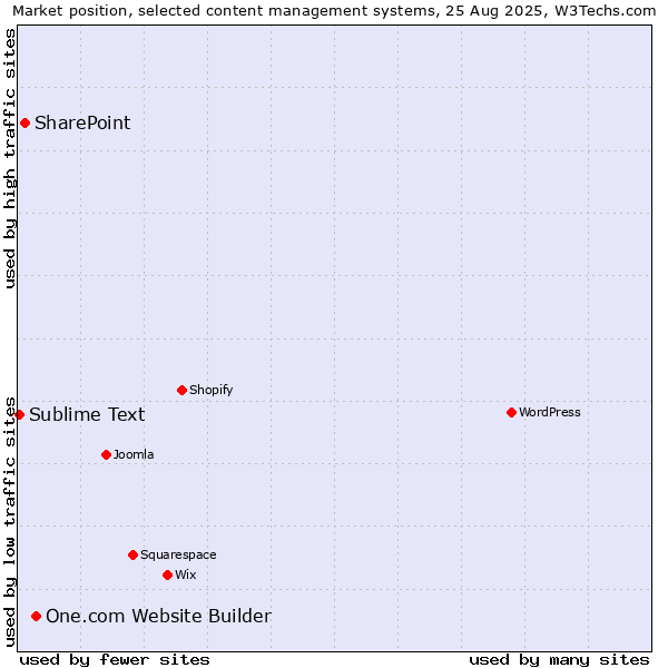 Market position of One.com Website Builder vs. SharePoint vs. Sublime Text