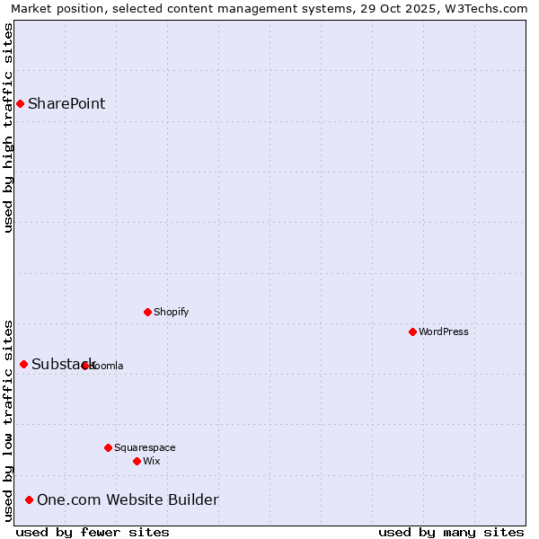 Market position of One.com Website Builder vs. Substack vs. SharePoint