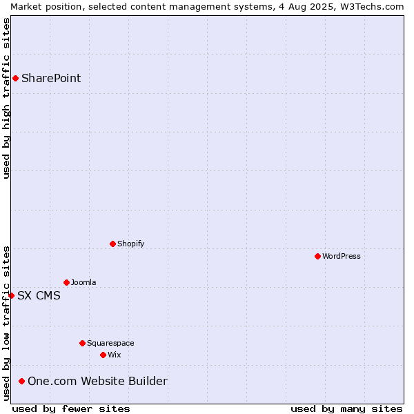 Market position of One.com Website Builder vs. SharePoint vs. SX CMS