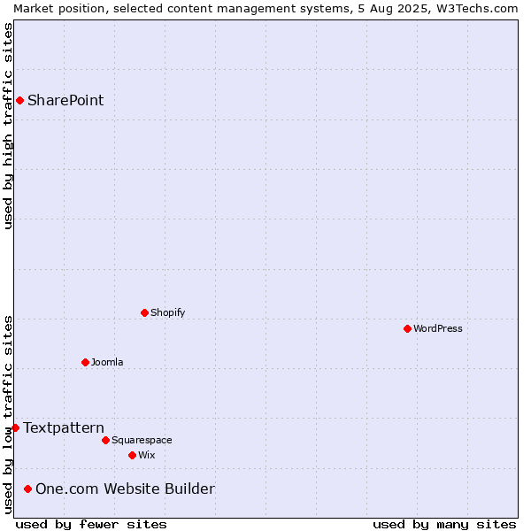 Market position of One.com Website Builder vs. SharePoint vs. Textpattern