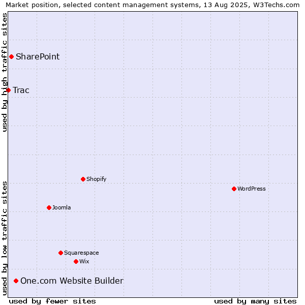 Market position of One.com Website Builder vs. SharePoint vs. Trac