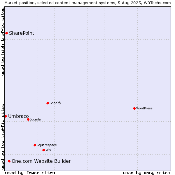 Market position of One.com Website Builder vs. SharePoint vs. Umbraco