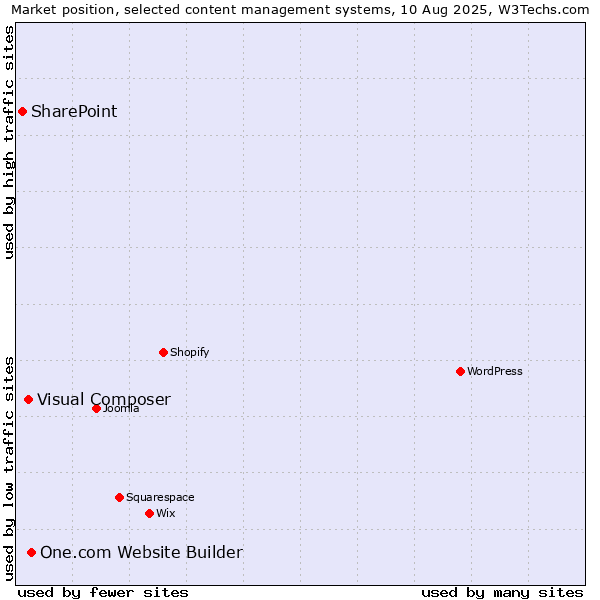 Market position of One.com Website Builder vs. Visual Composer vs. SharePoint