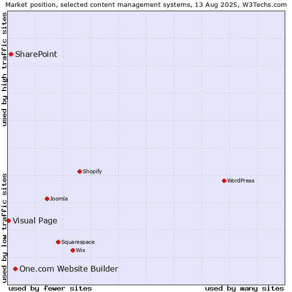 Market position of One.com Website Builder vs. SharePoint vs. Visual Page