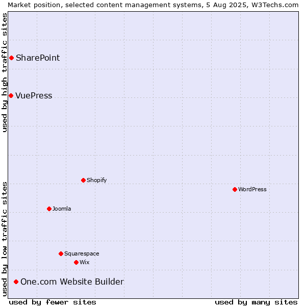 Market position of One.com Website Builder vs. SharePoint vs. VuePress