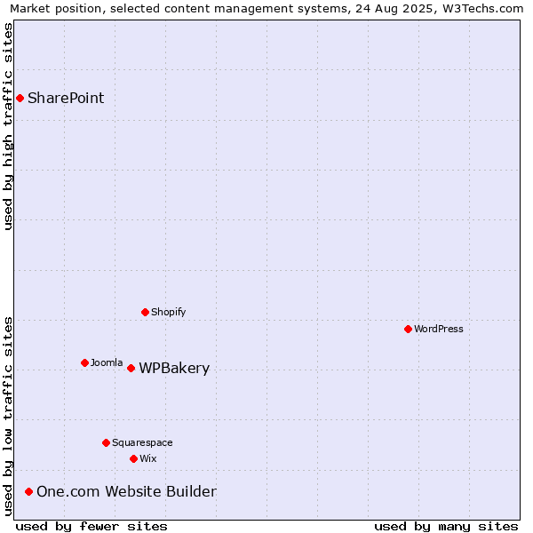 Market position of WPBakery vs. One.com Website Builder vs. SharePoint