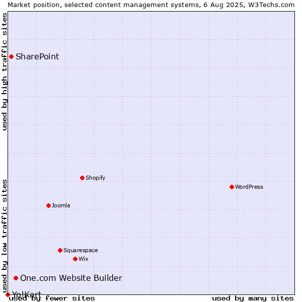 Market position of One.com Website Builder vs. SharePoint vs. Yo!Kart