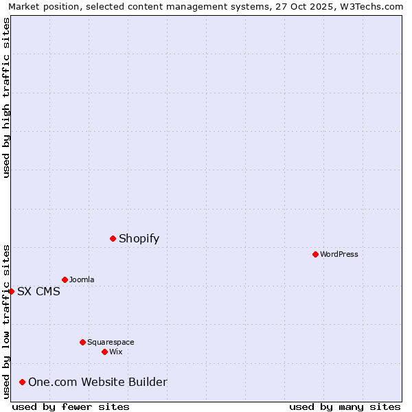 Market position of Shopify vs. One.com Website Builder vs. SX CMS
