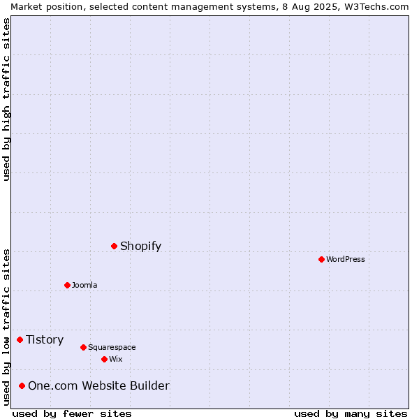 Market position of Shopify vs. One.com Website Builder vs. Tistory