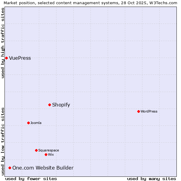 Market position of Shopify vs. One.com Website Builder vs. VuePress