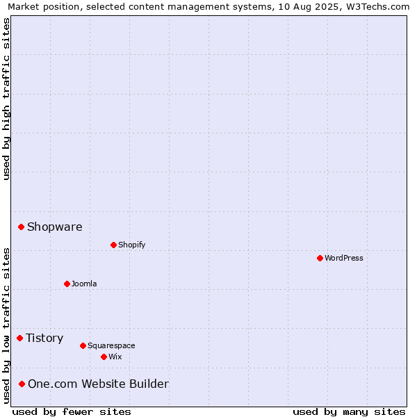 Market position of One.com Website Builder vs. Shopware vs. Tistory