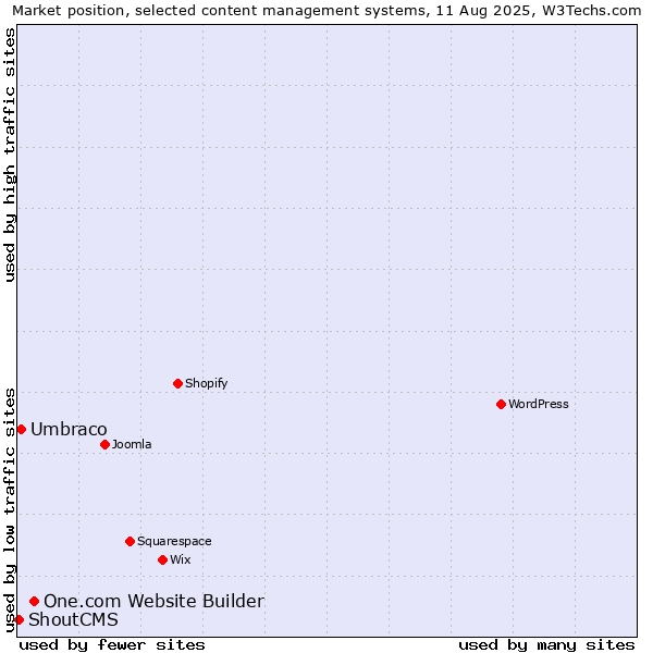 Market position of One.com Website Builder vs. Umbraco vs. ShoutCMS