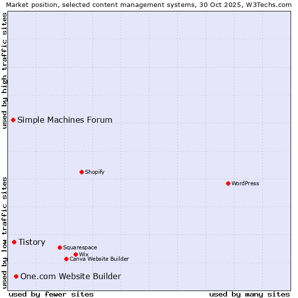 Market position of One.com Website Builder vs. Tistory vs. Simple Machines Forum
