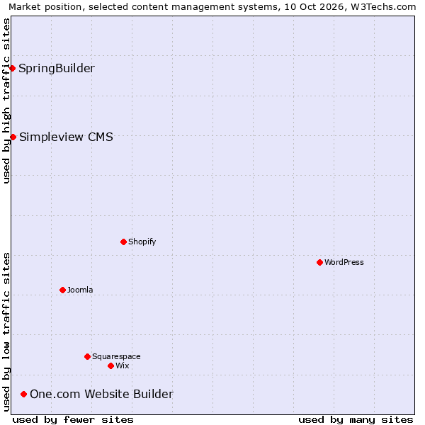 Market position of One.com Website Builder vs. Simpleview CMS vs. SpringBuilder