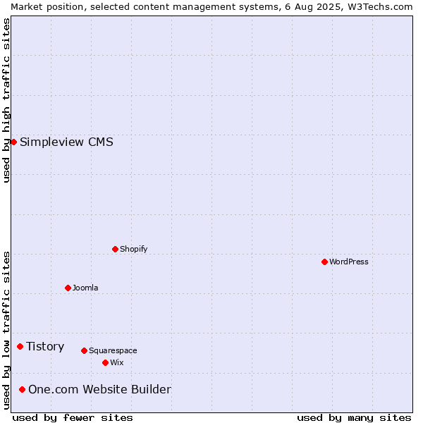 Market position of One.com Website Builder vs. Tistory vs. Simpleview CMS