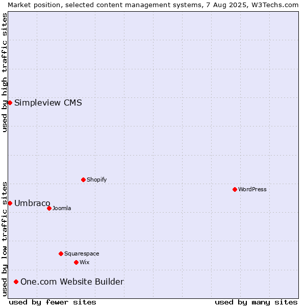 Market position of One.com Website Builder vs. Umbraco vs. Simpleview CMS