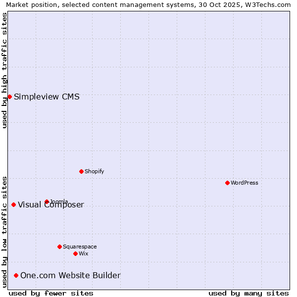 Market position of One.com Website Builder vs. Visual Composer vs. Simpleview CMS