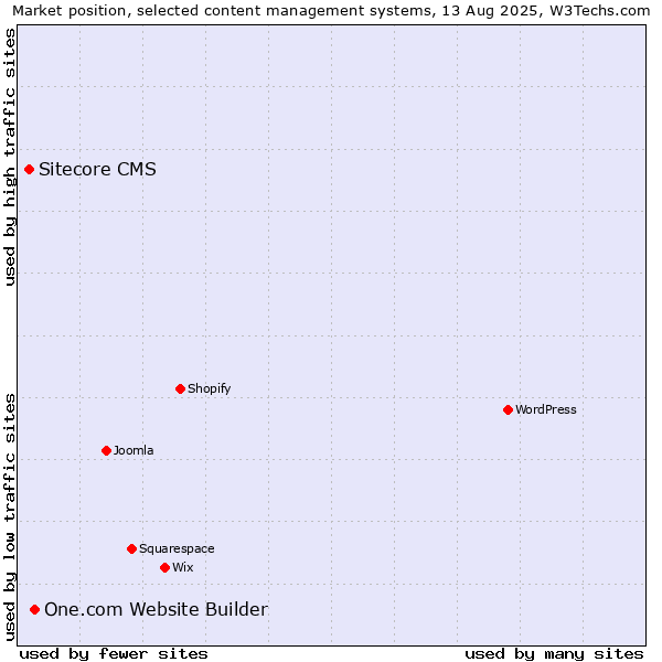Market position of One.com Website Builder vs. Sitecore CMS