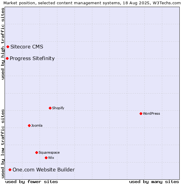 Market position of One.com Website Builder vs. Sitecore CMS vs. Progress Sitefinity