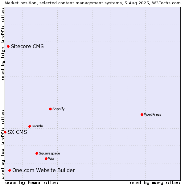 Market position of One.com Website Builder vs. Sitecore CMS vs. SX CMS