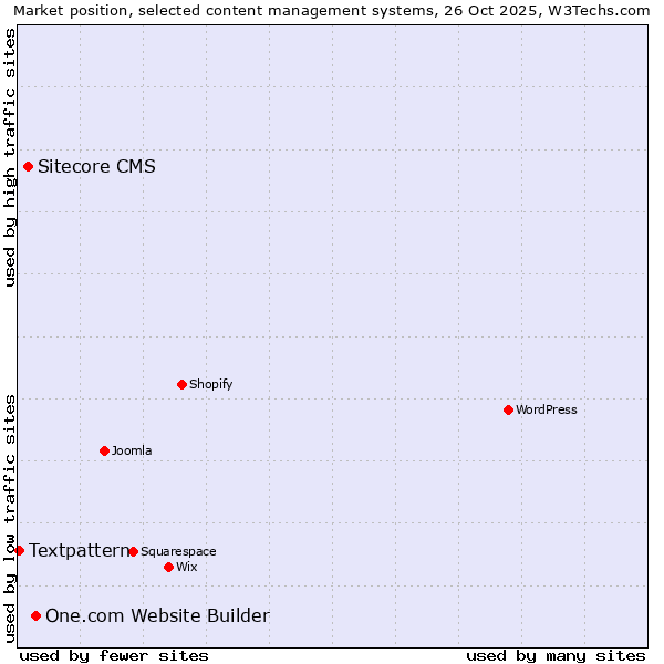Market position of One.com Website Builder vs. Sitecore CMS vs. Textpattern