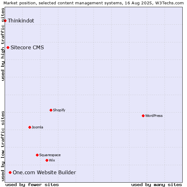 Market position of One.com Website Builder vs. Sitecore CMS vs. Thinkindot