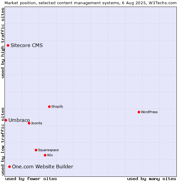 Market position of One.com Website Builder vs. Sitecore CMS vs. Umbraco