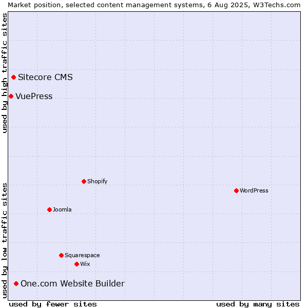 Market position of One.com Website Builder vs. Sitecore CMS vs. VuePress