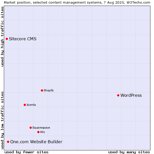 Market position of WordPress vs. One.com Website Builder vs. Sitecore CMS