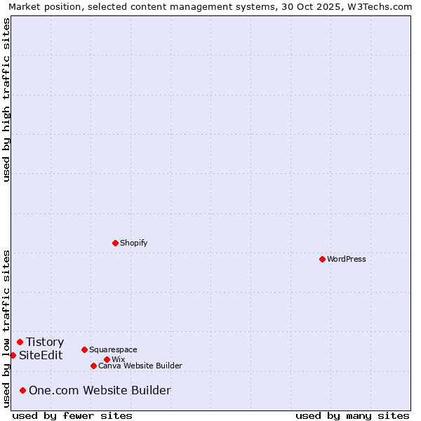 Market position of One.com Website Builder vs. Tistory vs. SiteEdit