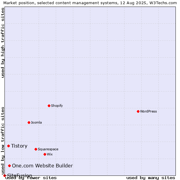 Market position of One.com Website Builder vs. Tistory vs. SiteFusion
