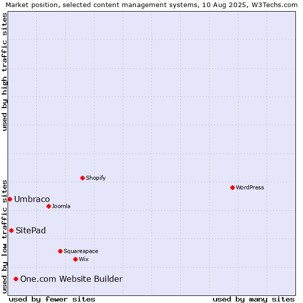 Market position of One.com Website Builder vs. SitePad vs. Umbraco