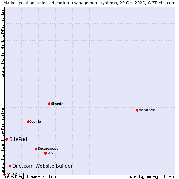 Market position of One.com Website Builder vs. SitePad vs. Yo!Kart