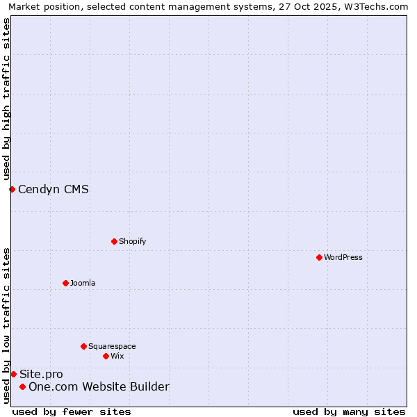 Market position of One.com Website Builder vs. Site.pro vs. Cendyn CMS