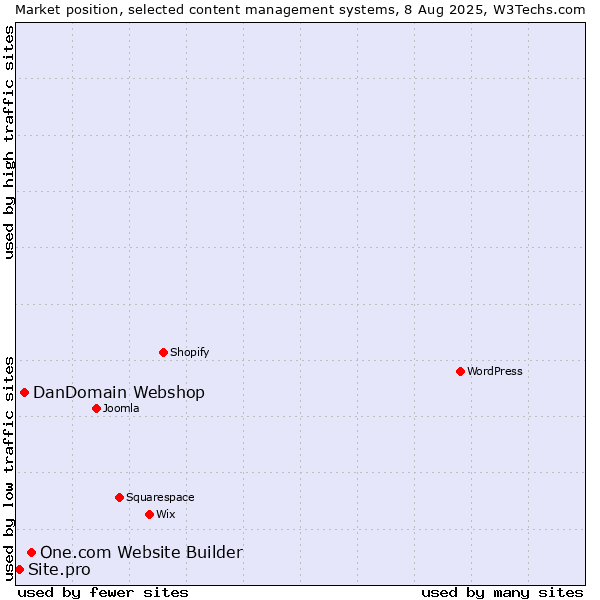 Market position of One.com Website Builder vs. DanDomain Webshop vs. Site.pro