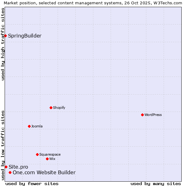 Market position of One.com Website Builder vs. Site.pro vs. SpringBuilder