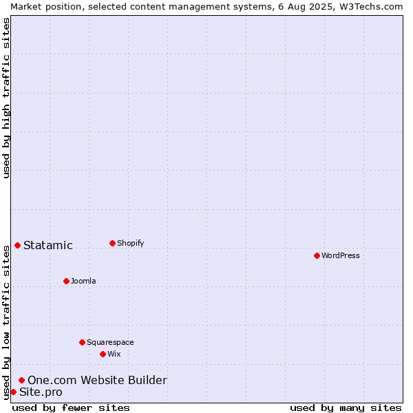 Market position of One.com Website Builder vs. Statamic vs. Site.pro